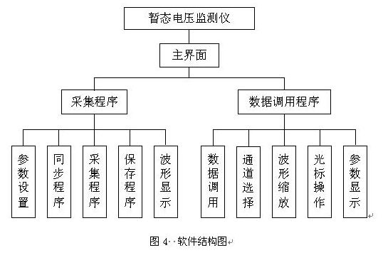 过电压在线监测系统软件结构图