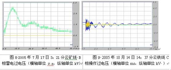 过电压在线监测系统现场数据