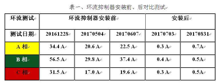 高压电缆金属护套环流抑制器