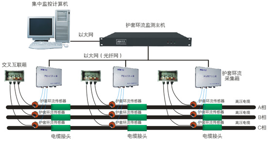 高压电缆在线监测系统