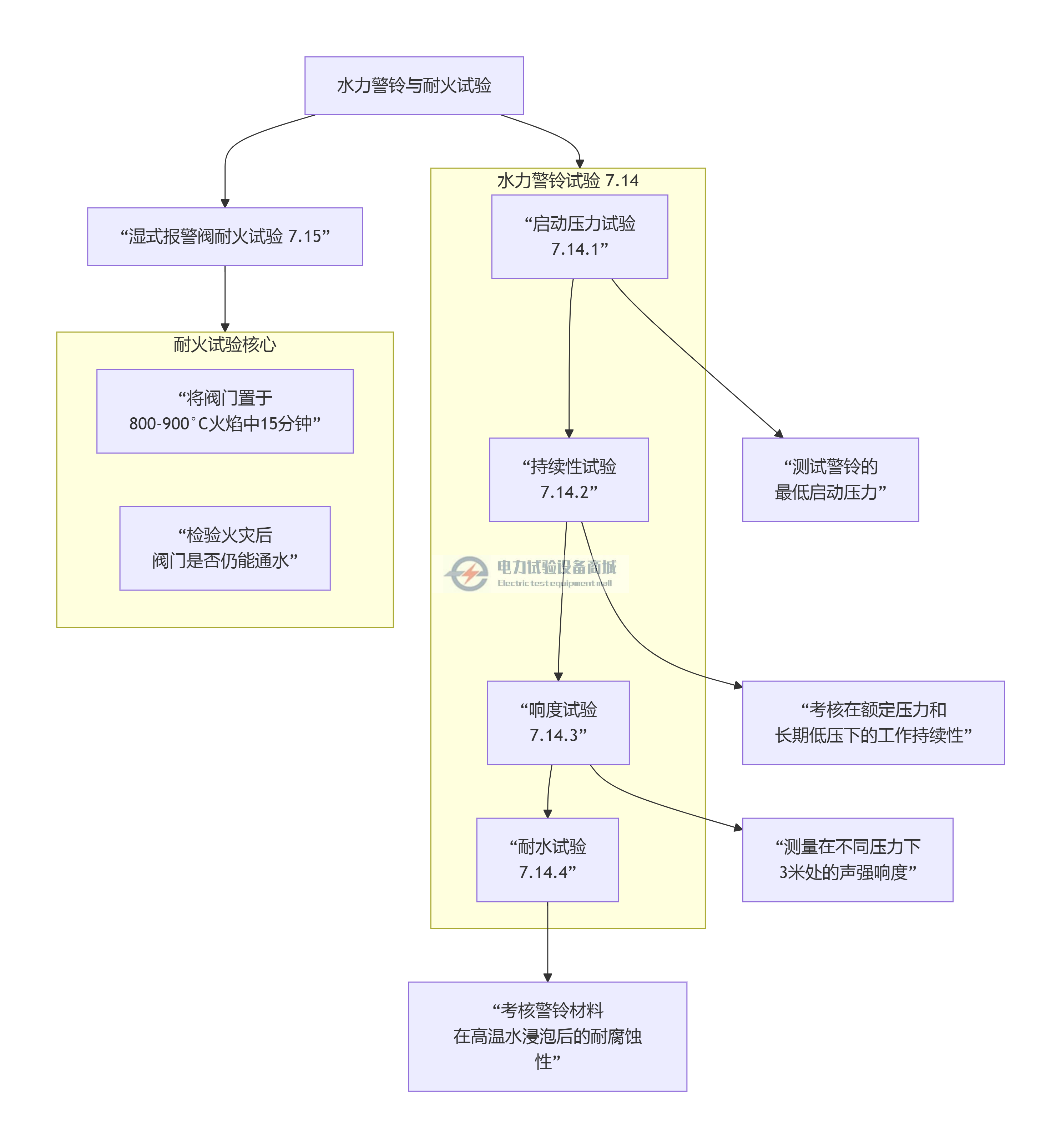 水力警铃试验 和 耐火试验.png
