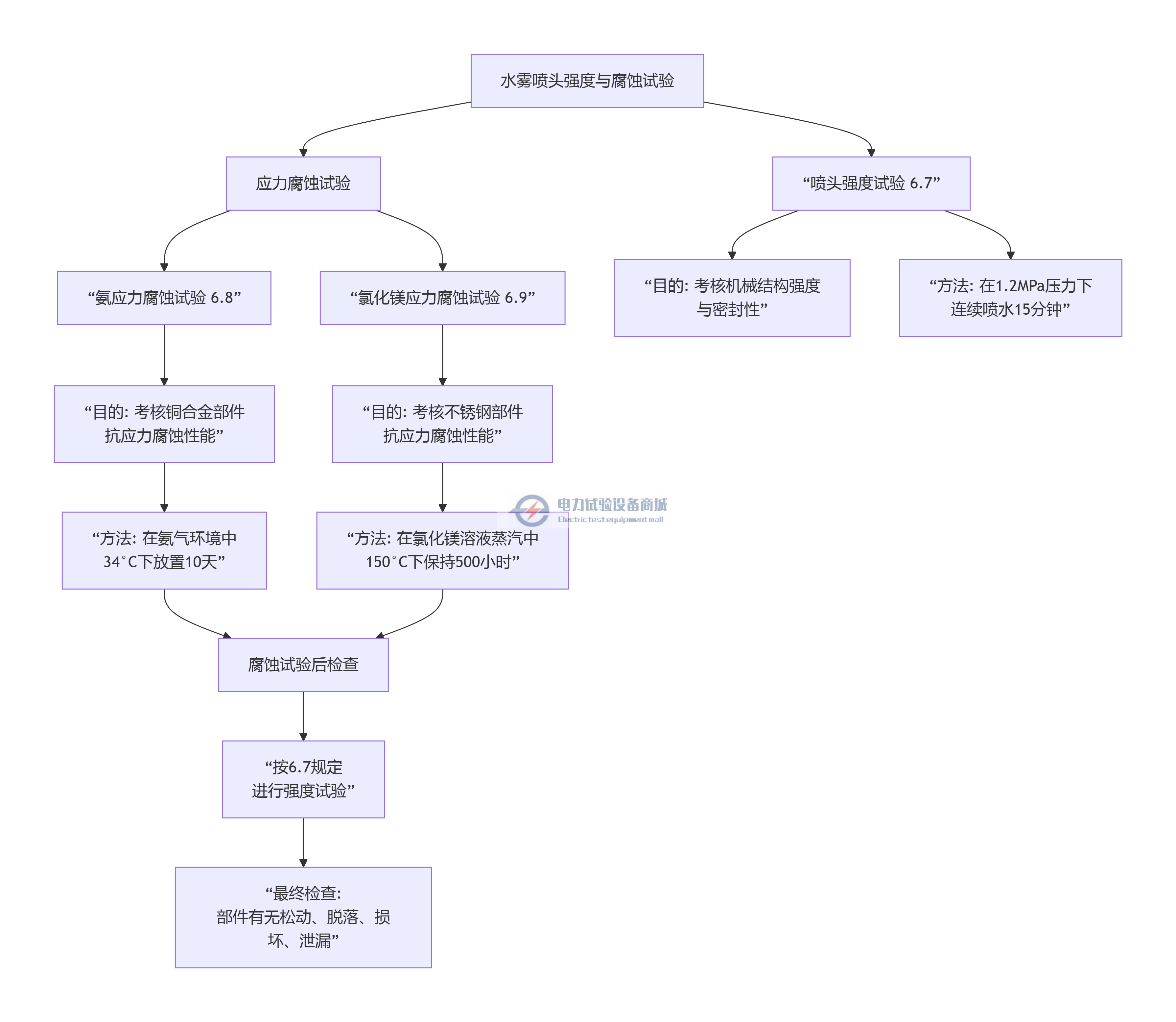 “强度试验” 和 “应力腐蚀试验”水雾喷头.png