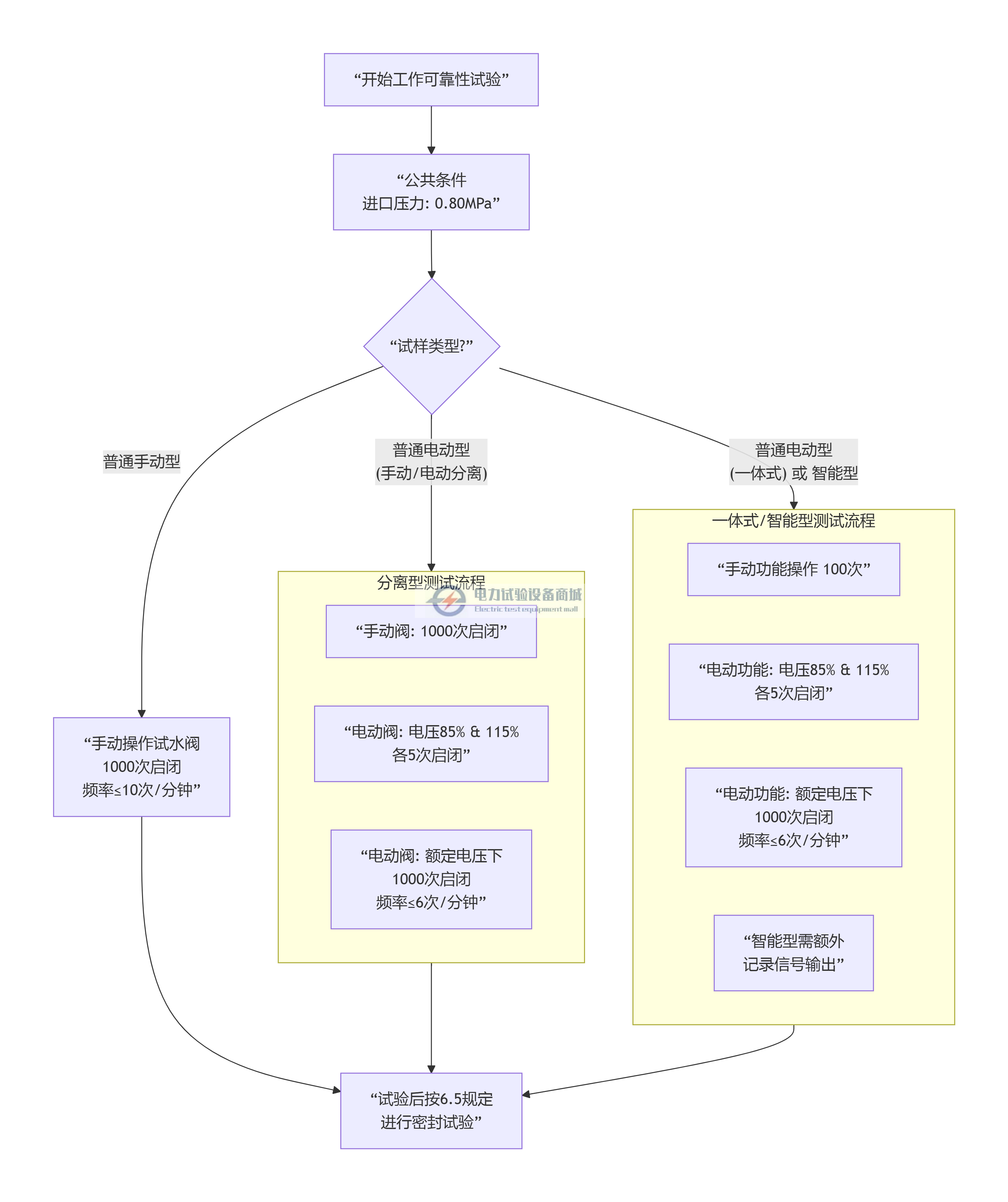 末端试水装置 的 工作可靠性试验.png